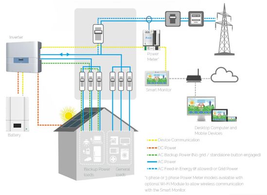 25.6V 200AH Domowe systemy magazynowania energii słonecznej 1200ah Akumulator ścienny